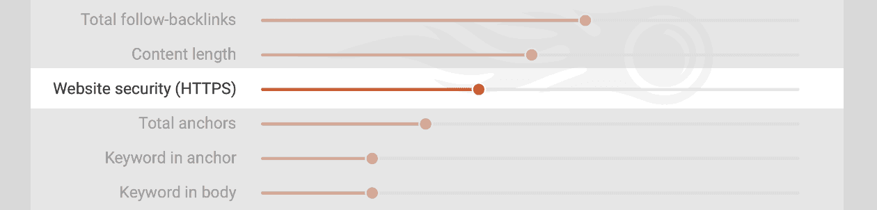 security certificate as a google ranking factor