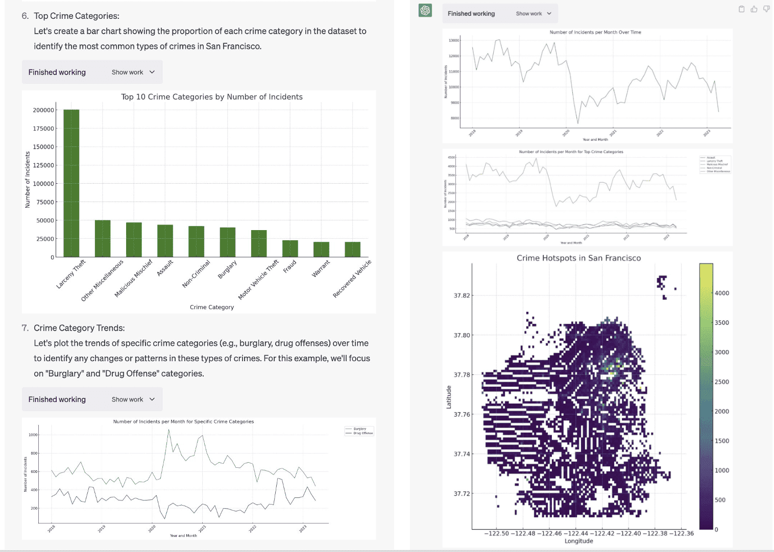 ChatGPT data visualisation of San Francisco crime statistics