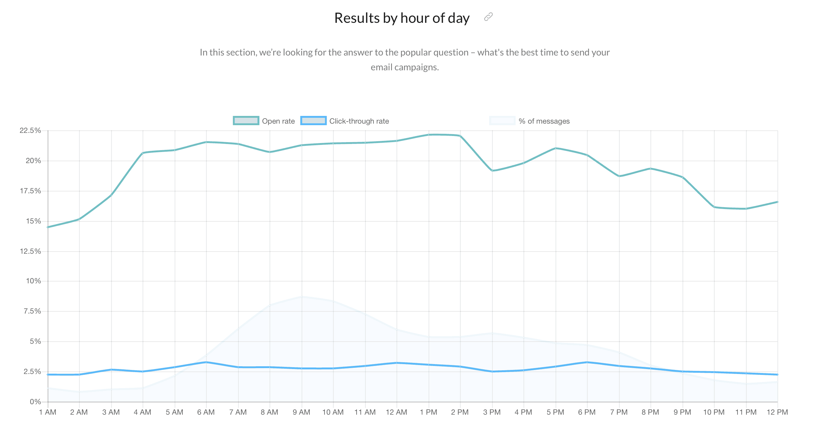 email results by hour of day