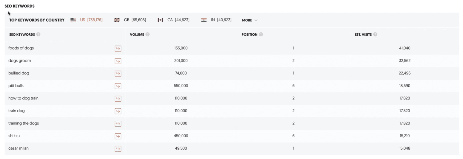 SEO keywords generating traffic