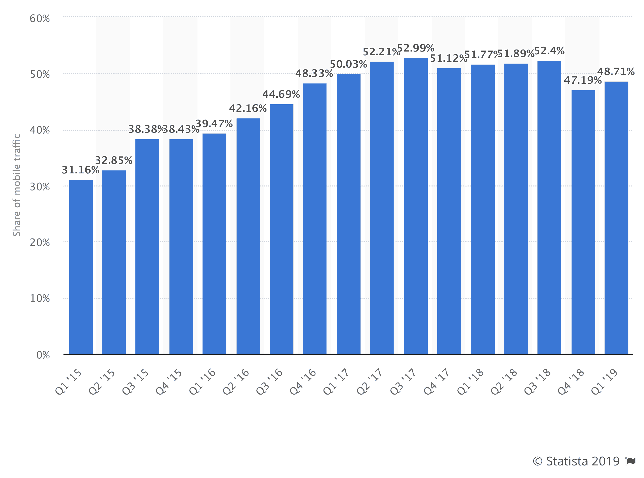 mobile useage percentage