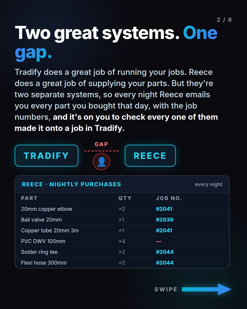 Slide 2 of 8: Two great systems, one gap. Tradify runs the jobs, Reece supplies the parts, and the nightly Reece purchases email has to be checked against Tradify.