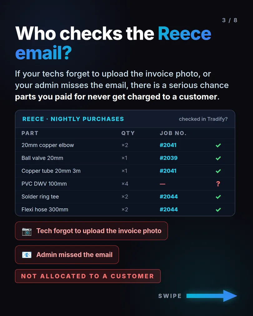 Slide 3 of 8: Who checks the Reece email? The nightly purchases table with one part not allocated to a customer.