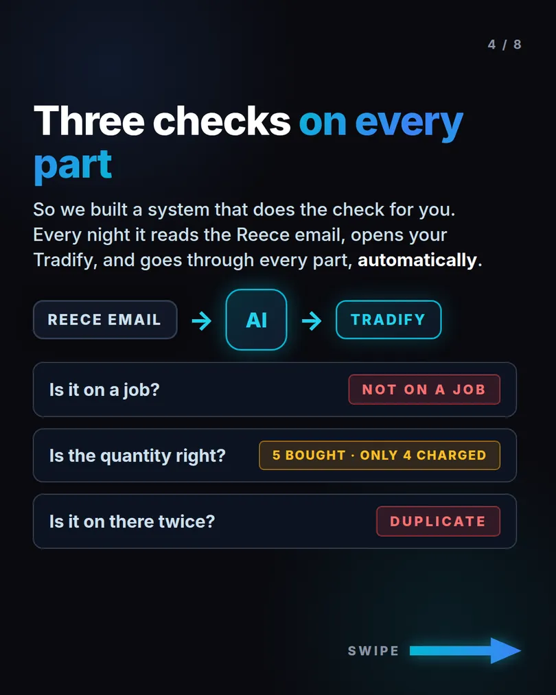 Slide 4 of 8: Three checks on every part. Is it on a job, is the quantity right, is it on there twice.