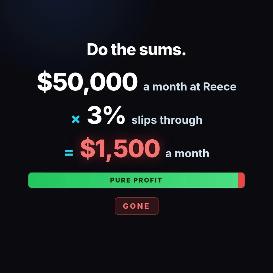 The sums: $50,000 a month at Reece, 3% slips through, $1,500 a month of pure profit gone