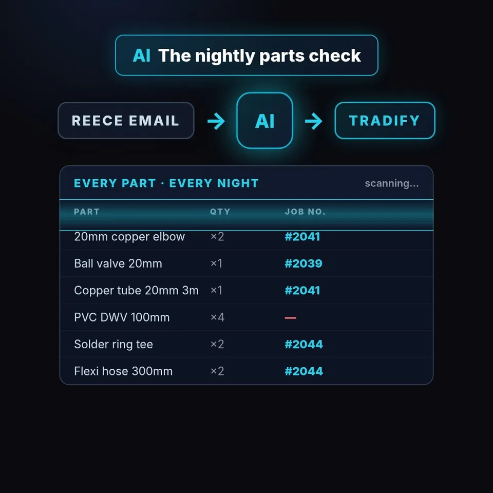 The nightly parts check: the Reece email flows through AI into Tradify, scanning every part and job number