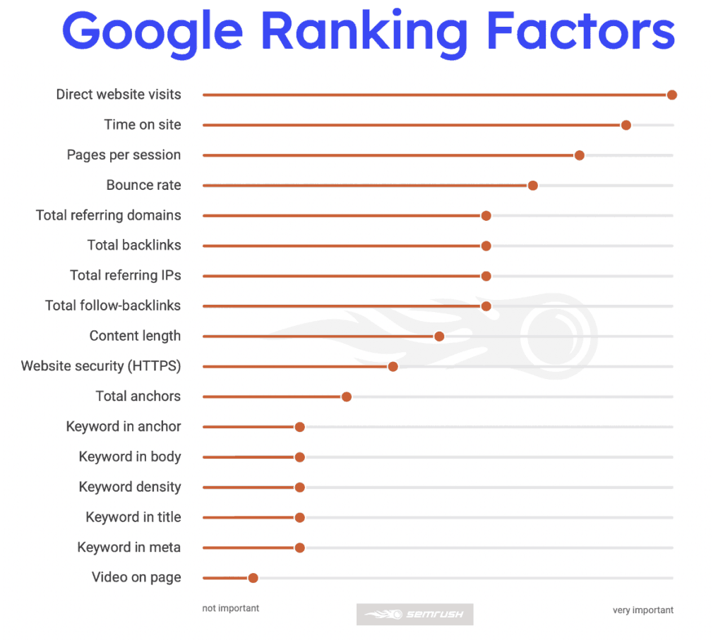 Google ranking factors from SEMrush