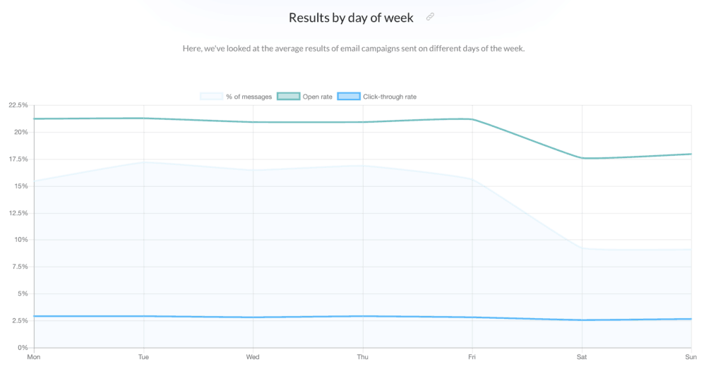 email results by day of week