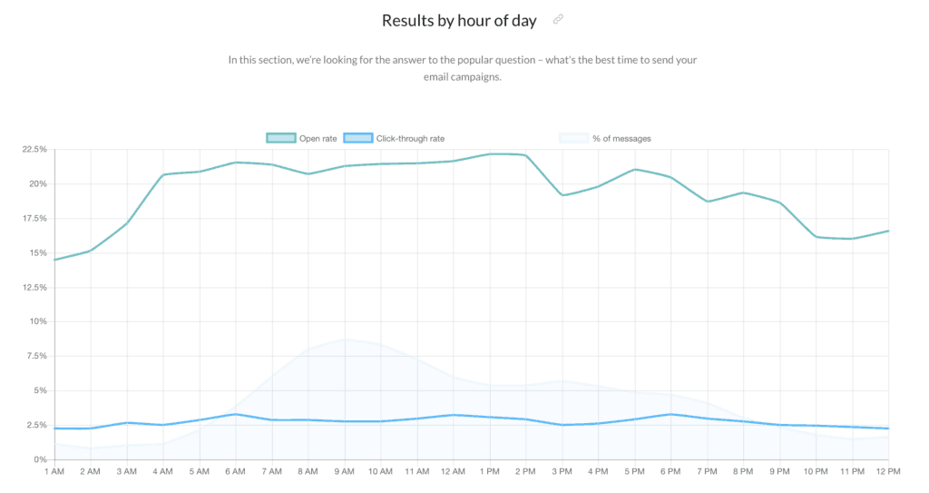 email results by hour of day